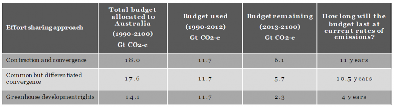 Graph for 11 years left on Australia's carbon budget